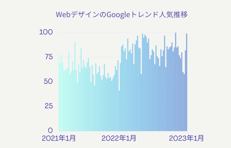 WebデザインのGoogleトレンド人気